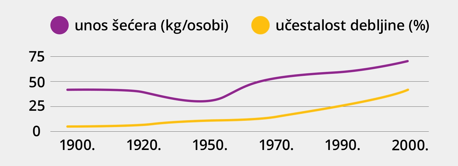 Specijal Sol i Šećer, infografika, povećani unosa šećera kroz povijest i učestalost debljine