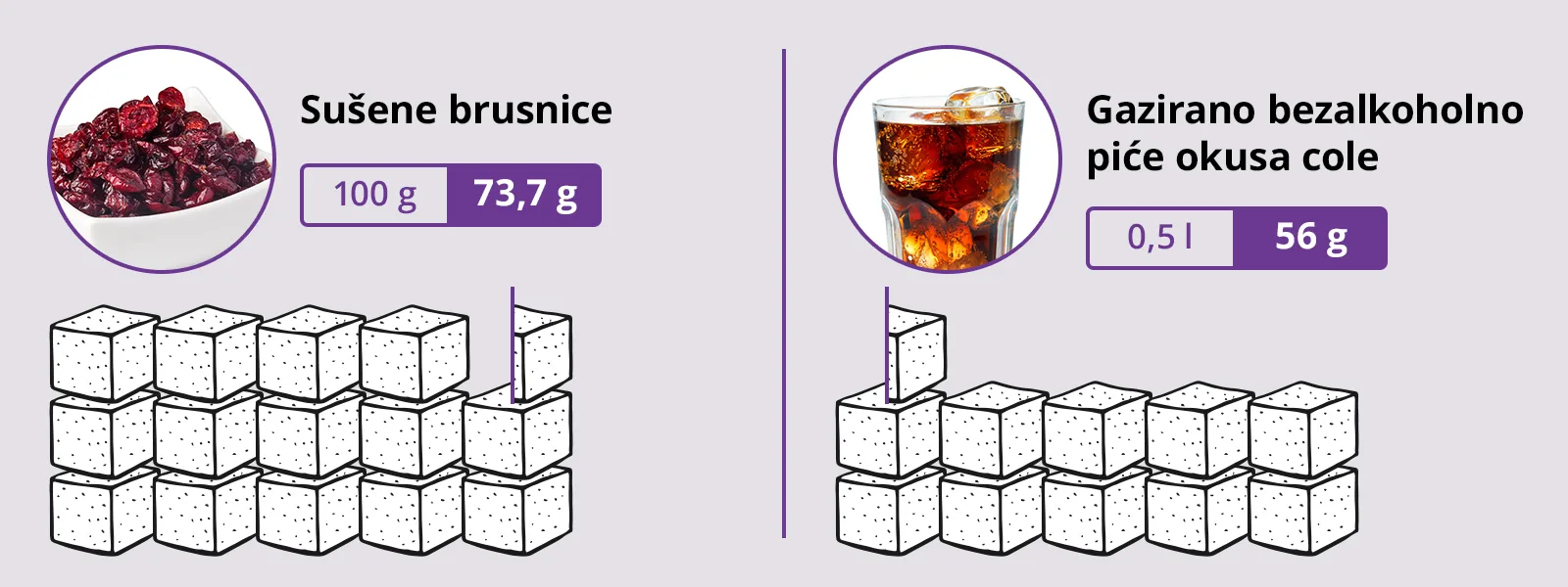 Infografika: količina šećera u sušenim brusnicama i gaziranim bezalkoholnim pićima s okusom cole
