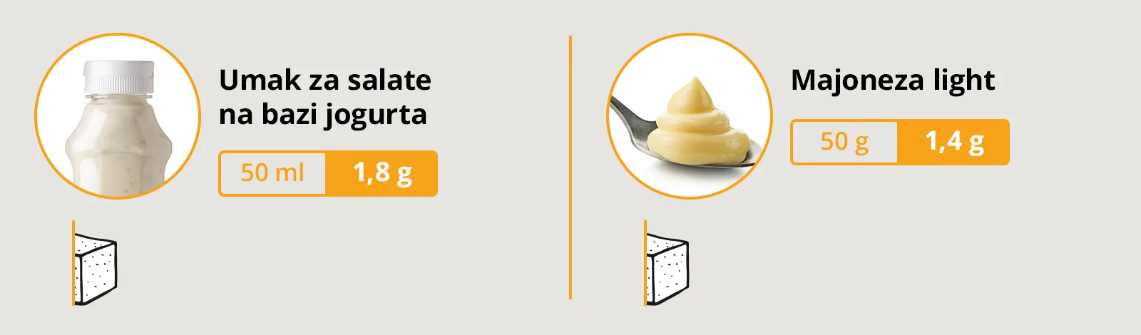 Infografika: količina šećera u umaku za salate na bazi jogurta i majonezi "light"