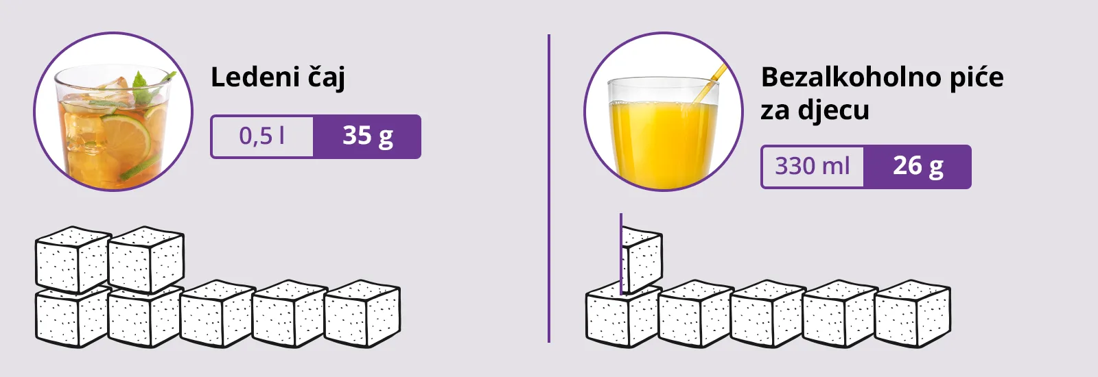 Infografika: količina šećera u ledenom čaju i bezalkoholnom piću za djecu