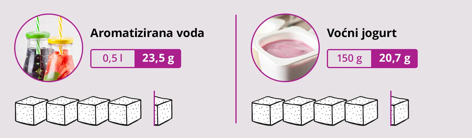 Infografika: količina šećera u aromatiziranoj vodi i voćnom jogurtu