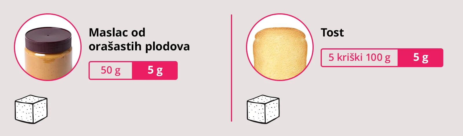 Infografika: količina šećera u maslacu od orašastih plodova i tostu