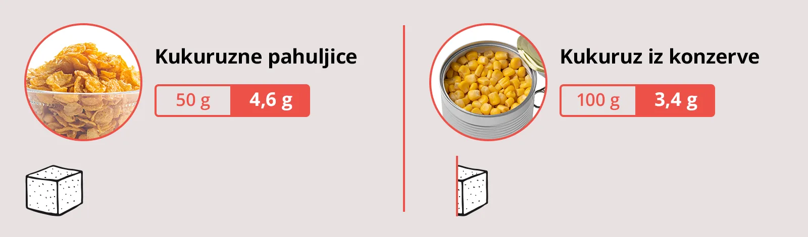 Infografika: količina šećera u kukuruznim pahuljicama i kukuruzu iz konzerve