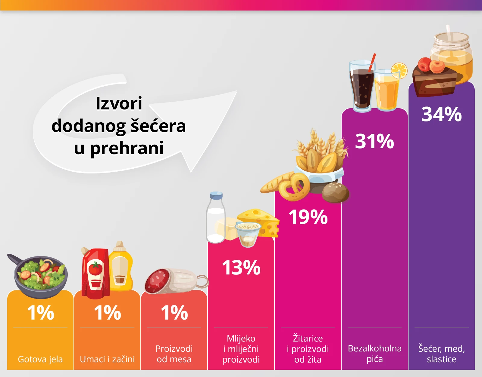 Infografika: količina šećera u prehrambenim namirnicama koje se često koriste; specijal Zdravstvene pismenosti Sol i Šećer